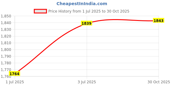 amazon.in CALANDIS™ Pickleball Racket for All Pickleball Players Beginner to Advanced Player Gym Style B | Racquets | Tennis | Tennis & Racquet Sports Price History Graph from 1 Jul 2025 to 30 Oct 2025