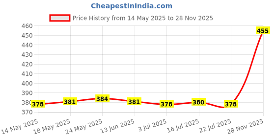 amazon.in CALANDIS™ Pickup Roller Kit Assembly for HP Laserjet 8000 Laptop Printer RB1-6730-000 | Other Printer & Scanner Accs | Printer & Scanner Parts & Accs | Printers, Scanners & Supplies Price History Graph from 14 May 2025 to 28 Nov 2025