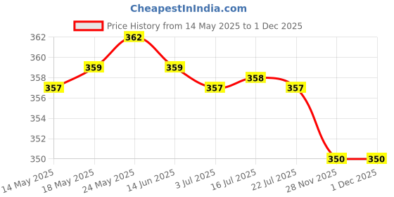 amazon.in CALANDIS™ Pickup Roller Kit Assembly for HP Laserjet 8000 Laptop Printer RF5-1835-000 | Other Printer & Scanner Accs | Printer & Scanner Parts & Accs | Printers, Scanners & Supplies Price History Graph from 14 May 2025 to 30 Nov 2025