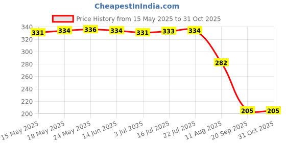amazon.in CALANDIS™ Pickup Roller Kit Tray 2 3 Assembly for Lexmark Optra W810 Printer 12G2562 | Other Printer & Scanner Accs | Printer & Scanner Parts & Accs | Printers, Scanners & Supplies Price History Graph from 15 May 2025 to 31 Oct 2025