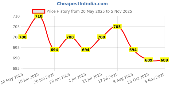 amazon.in calandis CALANDIS™ Piercing Aftercare Earrings Hole Cleaner Cleaning Line 70xLine and Cleaner | Ear Plugs | Ear Care | I2 calandis Price History Graph from 20 May 2025 to 25 Oct 2025