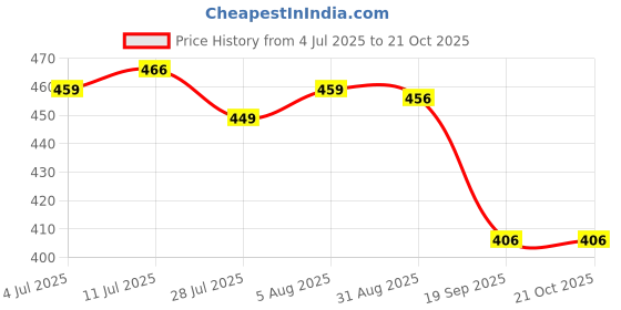 amazon.in calandis CALANDIS™ Piercing Aftercare Earrings Hole Cleaner Cleaning Line 70xLine | Ear Plugs | Ear Care | Health Care calandis Price History Graph from 4 Jul 2025 to 21 Oct 2025
