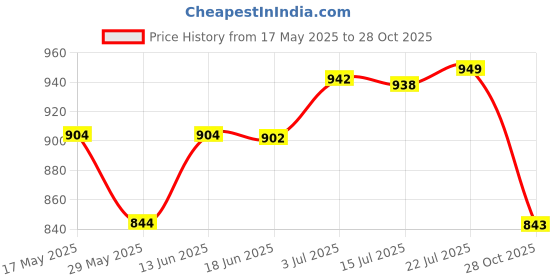 amazon.in CALANDIS™ Pilates Circle Fitness Tool Stretching Yoga Ring for Thighs Legs Toning Beige Orange | Pilates Rings | Yoga & Pilates | Fitness, Running & Yoga Price History Graph from 17 May 2025 to 28 Oct 2025
