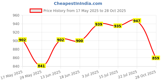 amazon.in CALANDIS™ Pilates Circle Fitness Tool Stretching Yoga Ring for Thighs Legs Toning White | Pilates Rings | Yoga & Pilates | Fitness, Running & Yoga Price History Graph from 17 May 2025 to 28 Oct 2025