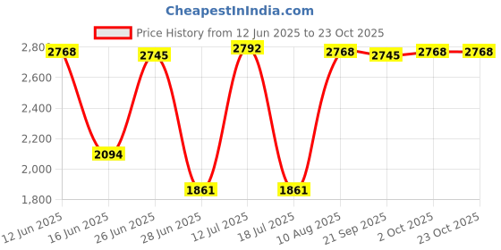 amazon.in CALANDIS™ Pilates Mat for Reformer Lightweight Towel Black Rubber Backing Exercise Mat Style A | Mats & Non-Slip Towels | Yoga & Pilates | Fitness Running & Yoga Price History Graph from 12 Jun 2025 to 23 Oct 2025