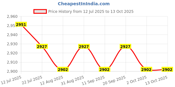 amazon.in CALANDIS™ Pilates Mat for Reformer Lightweight Towel Black Rubber Backing Exercise Mat Style B | Mats & Non-Slip Towels | Yoga & Pilates | Fitness Running & Yoga Price History Graph from 12 Jul 2025 to 12 Oct 2025