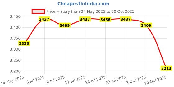 amazon.in CALANDIS™ Pilates Reformer Cover Pilates Mat for Reformer for Beginners Exercising Gym Blue White | Mats & Non-Slip Towels | Yoga & Pilates | Fitness Running & Yoga Price History Graph from 24 May 2025 to 30 Oct 2025
