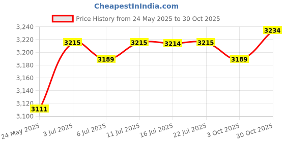 amazon.in CALANDIS™ Pilates Reformer Cover Pilates Mat for Reformer for Beginners Exercising Gym Gray Yellow | Mats & Non-Slip Towels | Yoga & Pilates | Fitness Running & Yoga Price History Graph from 24 May 2025 to 30 Oct 2025