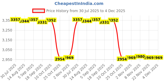 amazon.in CALANDIS™ Pilates Reformer Mat Anti Slip Easy to Clean Exercising Workouts Pilates Mat Gold and Green | Mats & Non-Slip Towels | Yoga & Pilates | Fitness Running & Yoga Price History Graph from 30 Jul 2025 to 4 Dec 2025