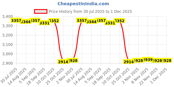 amazon.in CALANDIS™ Pilates Reformer Mat Anti Slip Easy To Clean Exercising Workouts Pilates Mat White | Mats & Non-Slip Towels | Yoga & Pilates | Fitness Running & Yoga Price History Graph from 30 Jul 2025 to 1 Dec 2025