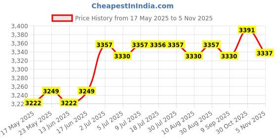 amazon.in CALANDIS™ Pilates Reformer Mat Anti Slip Portable Sweat Absorbing Pilates Reformer Pad Style G | Mats & Non-Slip Towels | Yoga & Pilates | Fitness Running & Yoga Price History Graph from 17 May 2025 to 30 Oct 2025