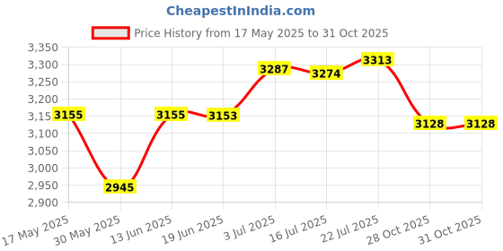 amazon.in CALANDIS™ Pilates Reformer Mat Anti Slip Soft Pilates Reformer Pad for Pilate Training Style B | Mats & Non-Slip Towels | Yoga & Pilates | Fitness Running & Yoga Price History Graph from 17 May 2025 to 30 Oct 2025