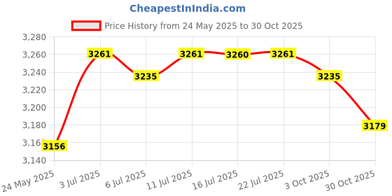 amazon.in CALANDIS™ Pilates Reformer Mat Anti Slip Soft Pilates Reformer Pad for Pilate Training Style B | Mats & Non-Slip Towels | Yoga & Pilates | Fitness Running & Yoga Price History Graph from 24 May 2025 to 30 Oct 2025