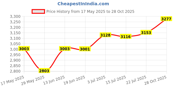 amazon.in CALANDIS™ Pilates Reformer Mat Anti Slip Soft Pilates Reformer Pad for Pilate Training Style C | Mats & Non-Slip Towels | Yoga & Pilates | Fitness Running & Yoga Price History Graph from 17 May 2025 to 28 Oct 2025