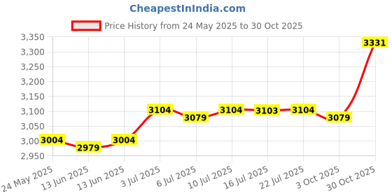 amazon.in CALANDIS™ Pilates Reformer Mat Anti Slip Soft Pilates Reformer Pad for Pilate Training Style C | Mats & Non-Slip Towels | Yoga & Pilates | Fitness Running & Yoga Price History Graph from 24 May 2025 to 30 Oct 2025