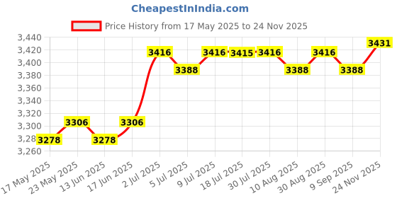 amazon.in CALANDIS™ Pilates Reformer Mat Anti Slip Soft Pilates Reformer Pad for Pilate Training Style D | Mats & Non-Slip Towels | Yoga & Pilates | Fitness Running & Yoga Price History Graph from 17 May 2025 to 24 Nov 2025