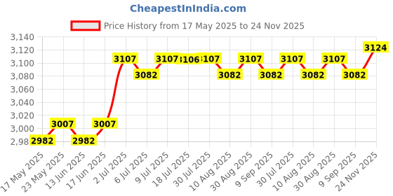 amazon.in CALANDIS™ Pilates Reformer Mat Anti Slip Soft Pilates Reformer Pad for Pilate Training Style E | Mats & Non-Slip Towels | Yoga & Pilates | Fitness Running & Yoga Price History Graph from 17 May 2025 to 24 Nov 2025