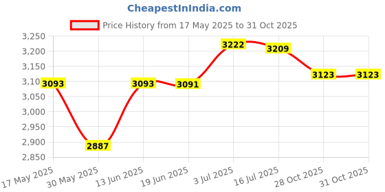 amazon.in CALANDIS™ Pilates Reformer Mat Anti Slip Soft Pilates Reformer Pad for Pilate Training Style F | Mats & Non-Slip Towels | Yoga & Pilates | Fitness Running & Yoga Price History Graph from 17 May 2025 to 31 Oct 2025