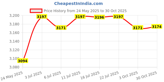 amazon.in CALANDIS™ Pilates Reformer Mat Anti Slip Soft Pilates Reformer Pad for Pilate Training Style F | Mats & Non-Slip Towels | Yoga & Pilates | Fitness Running & Yoga Price History Graph from 24 May 2025 to 30 Oct 2025