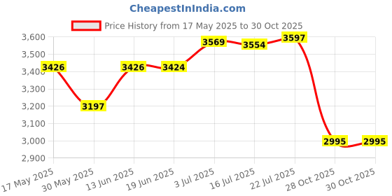amazon.in CALANDIS™ Pilates Reformer Mat Folding for Beginners Balance Training Sports Equipment Blue | Mats & Non-Slip Towels | Yoga & Pilates | Fitness Running & Yoga Price History Graph from 17 May 2025 to 30 Oct 2025