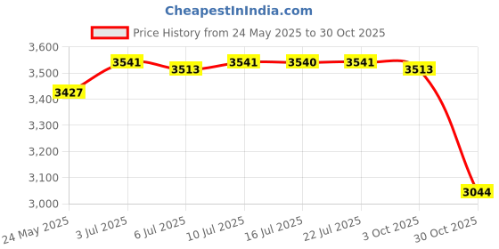 amazon.in CALANDIS™ Pilates Reformer Mat Folding for Beginners Balance Training Sports Equipment Blue | Mats & Non-Slip Towels | Yoga & Pilates | Fitness Running & Yoga Price History Graph from 24 May 2025 to 30 Oct 2025