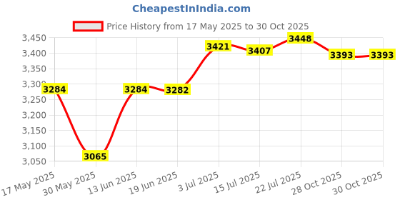 amazon.in CALANDIS™ Pilates Reformer Mat Folding for Beginners Balance Training Sports Equipment Glutinous Purple | Mats & Non-Slip Towels | Yoga & Pilates | Fitness Running & Yoga Price History Graph from 17 May 2025 to 28 Oct 2025