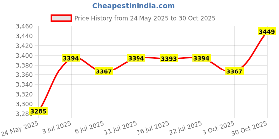 amazon.in CALANDIS™ Pilates Reformer Mat Folding for Beginners Balance Training Sports Equipment Glutinous Purple | Mats & Non-Slip Towels | Yoga & Pilates | Fitness Running & Yoga Price History Graph from 24 May 2025 to 30 Oct 2025