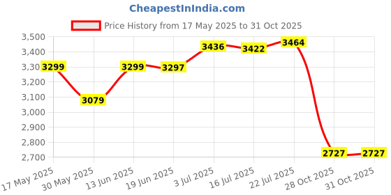 amazon.in CALANDIS™ Pilates Reformer Mat Folding for Beginners Balance Training Sports Equipment Gray | Mats & Non-Slip Towels | Yoga & Pilates | Fitness Running & Yoga Price History Graph from 17 May 2025 to 31 Oct 2025