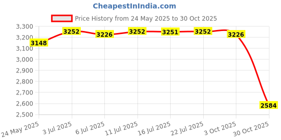 amazon.in CALANDIS™ Pilates Reformer Mat Folding for Beginners Balance Training Sports Equipment Pink | Mats & Non-Slip Towels | Yoga & Pilates | Fitness Running & Yoga Price History Graph from 24 May 2025 to 30 Oct 2025