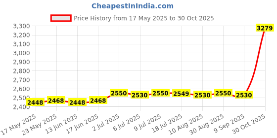 amazon.in CALANDIS™ Pilates Reformer Mat Non Slip Pilates Mat Cushion Thick Pilates Reformer Pad Blue | Mats & Non-Slip Towels | Yoga & Pilates | Fitness Running & Yoga Price History Graph from 17 May 2025 to 30 Oct 2025
