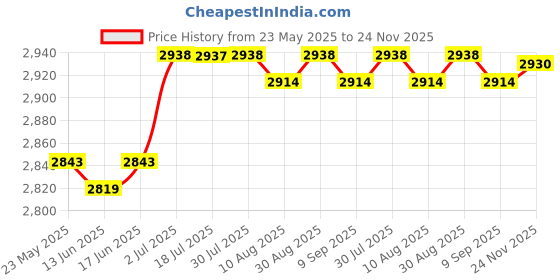 amazon.in CALANDIS™ Pilates Reformer Mat Pilates Mat for Workout Gym Accessories Pilate Training Style B | Mats & Non-Slip Towels | Yoga & Pilates | Fitness Running & Yoga Price History Graph from 23 May 2025 to 24 Nov 2025