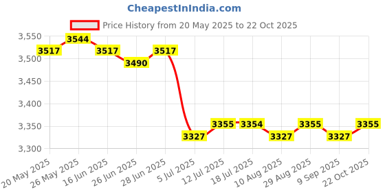 amazon.in CALANDIS™ Pilates Reformer Mat Pilates Reformer Cover for Home Balance Training Travel Style C | Mats & Non-Slip Towels | Yoga & Pilates | Fitness Running & Yoga Price History Graph from 20 May 2025 to 22 Oct 2025