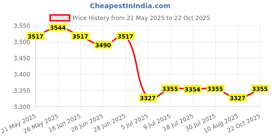 amazon.in CALANDIS™ Pilates Reformer Mat Pilates Reformer Cover for Home Balance Training Travel Style E | Mats & Non-Slip Towels | Yoga & Pilates | Fitness Running & Yoga Price History Graph from 21 May 2025 to 22 Oct 2025