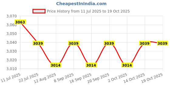 amazon.in CALANDIS™ Pilates Reformer Mat Reformer Non Slip Mat Towel for Gym Travel Yoga Cyan | Mats & Non-Slip Towels | Yoga & Pilates | Fitness Running & Yoga Price History Graph from 11 Jul 2025 to 18 Oct 2025