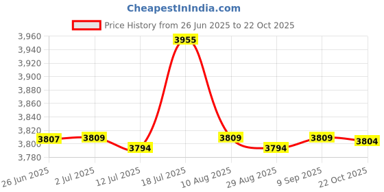 amazon.in CALANDIS™ Pilates Reformer Mat Soft Pilates Reformer Pad for Strength Training Fitness Light Blue | Mats & Non-Slip Towels | Yoga & Pilates | Fitness Running & Yoga Price History Graph from 26 Jun 2025 to 22 Oct 2025