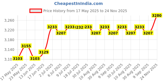 amazon.in CALANDIS™ Pilates Reformer Mat Sweat Absorbing Non Slip Pilates Reformer Cover Cushion Green | Mats & Non-Slip Towels | Yoga & Pilates | Fitness Running & Yoga Price History Graph from 17 May 2025 to 24 Nov 2025
