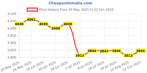 amazon.in CALANDIS™ Pilates Reformer Mat Towel Cover Indoor Outdoor Gym Suede Rubber Backing Pad Orange | Mats & Non-Slip Towels | Yoga & Pilates | Fitness Running & Yoga Price History Graph from 20 May 2025 to 22 Oct 2025