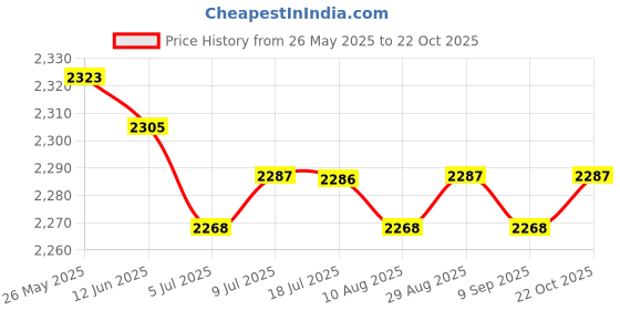 amazon.in CALANDIS™ Pilates Resistance Ring Yoga Circle Dual Handles Training for Fitness Thighs Pink | Pilates Rings | Yoga & Pilates | Fitness, Running & Yoga Price History Graph from 26 May 2025 to 22 Oct 2025