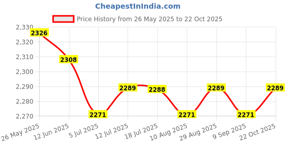 amazon.in CALANDIS™ Pilates Resistance Ring Yoga Circle Dual Handles Training for Fitness Thighs Purple | Pilates Rings | Yoga & Pilates | Fitness, Running & Yoga Price History Graph from 26 May 2025 to 22 Oct 2025