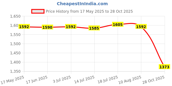 amazon.in CALANDIS™ Pilates Ring Circle Beginner Resistance Inner Thigh Exerciser Fitness Circle Blue | Pilates Rings | Yoga & Pilates | Fitness, Running & Yoga Price History Graph from 17 May 2025 to 28 Oct 2025