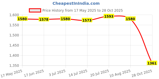 amazon.in CALANDIS™ Pilates Ring Circle Beginner Resistance Inner Thigh Exerciser Fitness Circle Gray | Pilates Rings | Yoga & Pilates | Fitness, Running & Yoga Price History Graph from 17 May 2025 to 28 Oct 2025