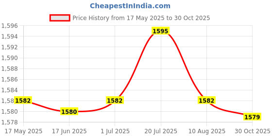 amazon.in CALANDIS™ Pilates Ring Circle Beginner Resistance Inner Thigh Exerciser Fitness Circle Pink | Pilates Rings | Yoga & Pilates | Fitness, Running & Yoga Price History Graph from 17 May 2025 to 30 Oct 2025