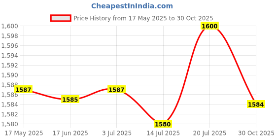 amazon.in CALANDIS™ Pilates Ring Circle Beginner Resistance Inner Thigh Exerciser Fitness Circle Purple | Pilates Rings | Yoga & Pilates | Fitness, Running & Yoga Price History Graph from 17 May 2025 to 30 Oct 2025