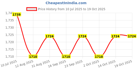 amazon.in CALANDIS™ Pilates Ring Circle Flexible Practical Inner Thigh Exerciser Fitness Circles Blue | Pilates Rings | Yoga & Pilates | Fitness, Running & Yoga Price History Graph from 10 Jul 2025 to 14 Oct 2025