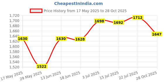 amazon.in CALANDIS™ Pilates Ring Circle Home Pilates Equipment for Women Training Pilates Circle Black | Pilates Rings | Yoga & Pilates | Fitness, Running & Yoga Price History Graph from 17 May 2025 to 28 Oct 2025