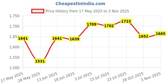 amazon.in CALANDIS™ Pilates Ring Circle Home Pilates Equipment for Women Training Pilates Circle Pink | Pilates Rings | Yoga & Pilates | Fitness, Running & Yoga Price History Graph from 17 May 2025 to 28 Oct 2025