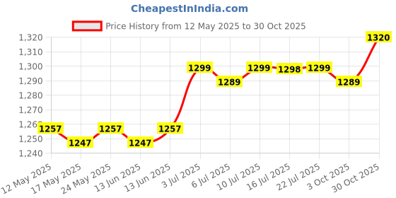 amazon.in CALANDIS™ Pilates Ring Circle Training Workout Thigh Exercise Flexible Fitness Circles Blue | Pilates Rings | Yoga & Pilates | Fitness, Running & Yoga Price History Graph from 12 May 2025 to 30 Oct 2025