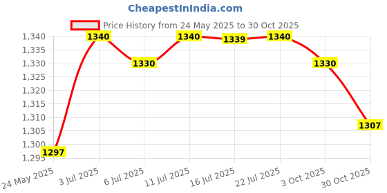 amazon.in CALANDIS™ Pilates Ring Circle Training Workout Thigh Exercise Flexible Fitness Circles Gray | Pilates Rings | Yoga & Pilates | Fitness, Running & Yoga Price History Graph from 24 May 2025 to 30 Oct 2025