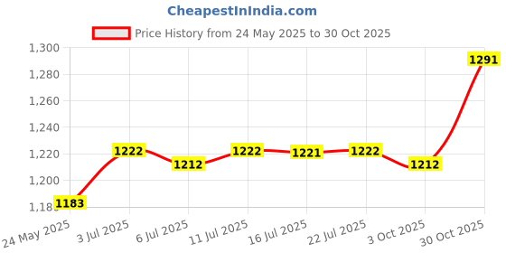 amazon.in CALANDIS™ Pilates Ring Circle Training Workout Thigh Exercise Flexible Fitness Circles Pink | Pilates Rings | Yoga & Pilates | Fitness, Running & Yoga Price History Graph from 24 May 2025 to 30 Oct 2025