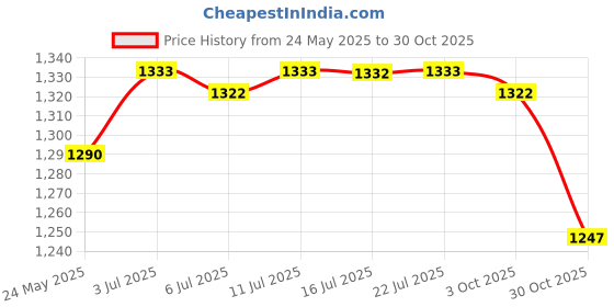 amazon.in CALANDIS™ Pilates Ring Circle Training Workout Thigh Exercise Flexible Fitness Circles Purple | Pilates Rings | Yoga & Pilates | Fitness, Running & Yoga Price History Graph from 24 May 2025 to 30 Oct 2025